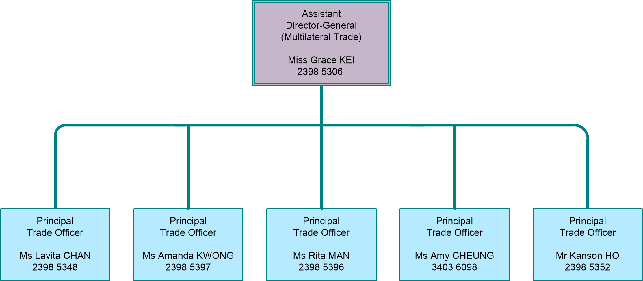 Multilateral Trade Division Organisation Chart (Please refer to below contents for description)