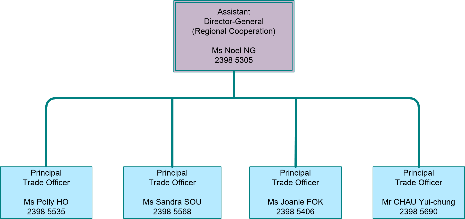 Regional Cooperation Division Organisation Chart (Please refer to below contents for description)