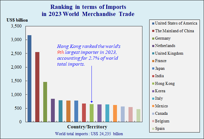 Ranking in terms of Imports in 2022 World Merchandise Trade