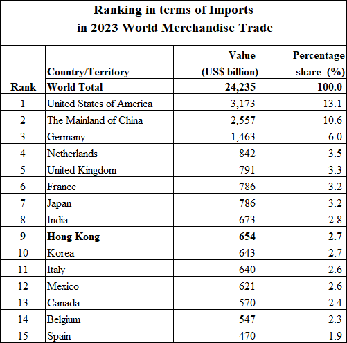 Ranking in terms of Imports in 2022 World Merchandise Trade