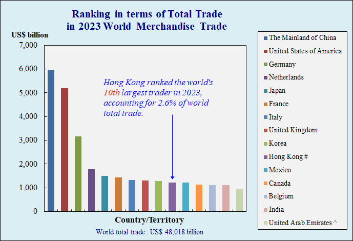 Ranking in terms of Total Trade in 2023 World Merchandise Trade