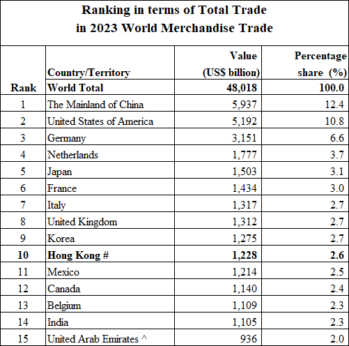 Ranking in terms of Total Trade in 2023 World Merchandise Trade