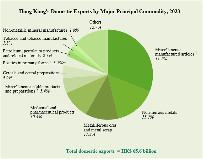 Hong Kong's Domestic Exports by Major Principal Commodity