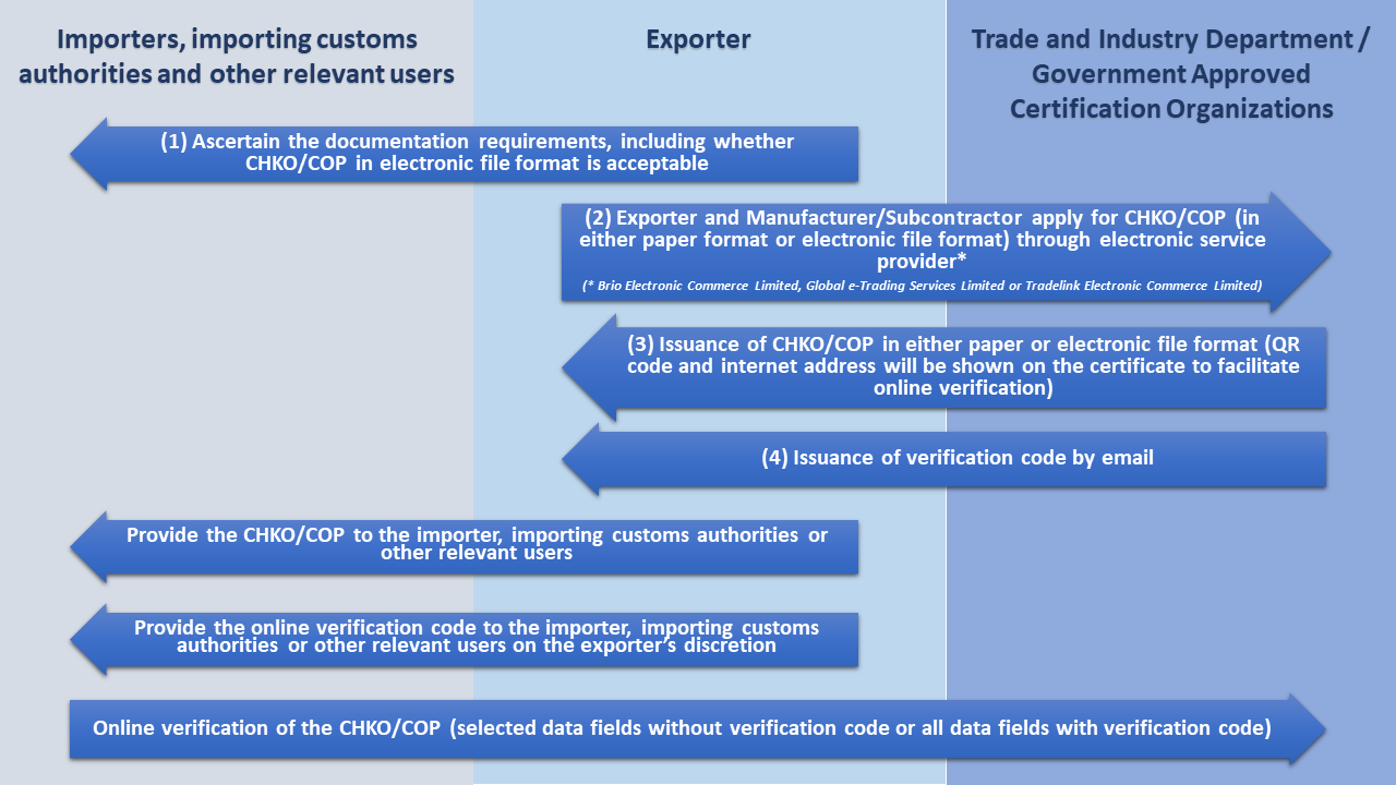 Workflow for the Issuance of Certificate and Online Verification Service. For details, please refer to Certificate of Origin Circular No. 2/2022.