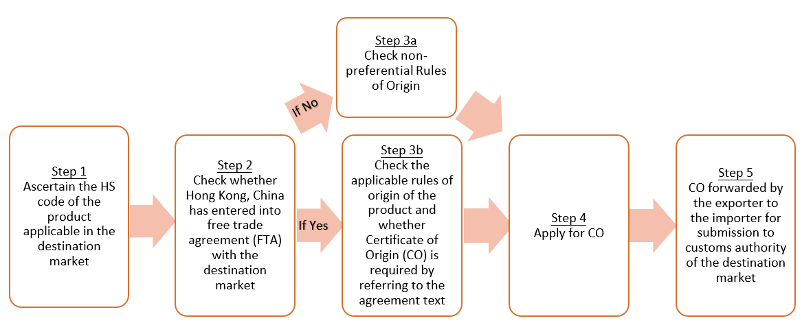 Flow chart of the major steps for applying certificates of origin under both preferential and non-preferential rules: Step 1: Ascertain the HS code of the product applicable in the destination market. Step 2: Check whether Hong Kong, China has entered into free trade agreement (FTA) with the destination market. If no, step 3a: Check non-preferential Rules of Origin. If yes, step 3b: Check the applicable rules of origin of the product and whether Certificate of Origin (CO) is required by referring to the agreement text. Step 4: Apply for CO. Step 5: CO forwarded by the exporter to the importer for submission to customs authority of the destination market.