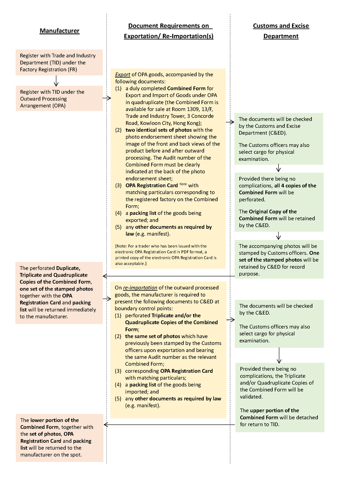 Workflow of Document Requirements on Exportation/Re-importation(s). For details, please refer to the rest of this webpage.