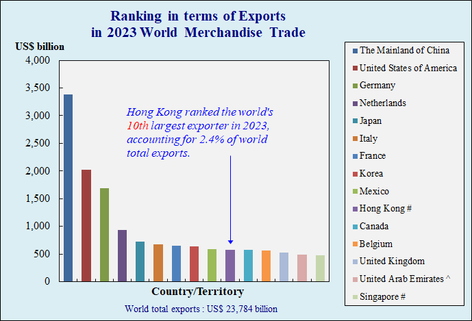 Ranking in terms of Exports in 2022 World Merchandise Trade