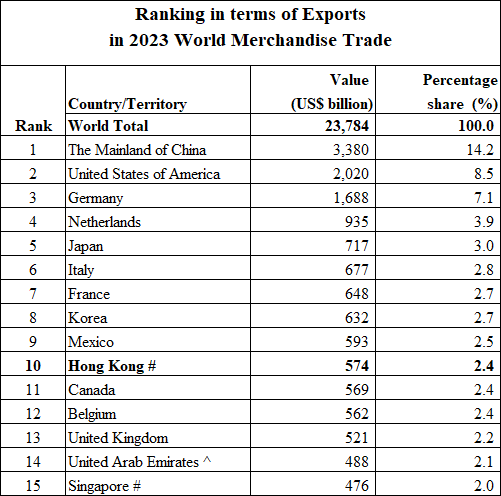 Ranking in terms of Exports in 2022 World Merchandise Trade