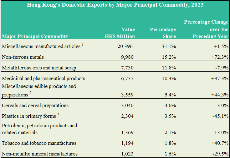 Hong Kong's Domestic Exports by Major Principal Commodity