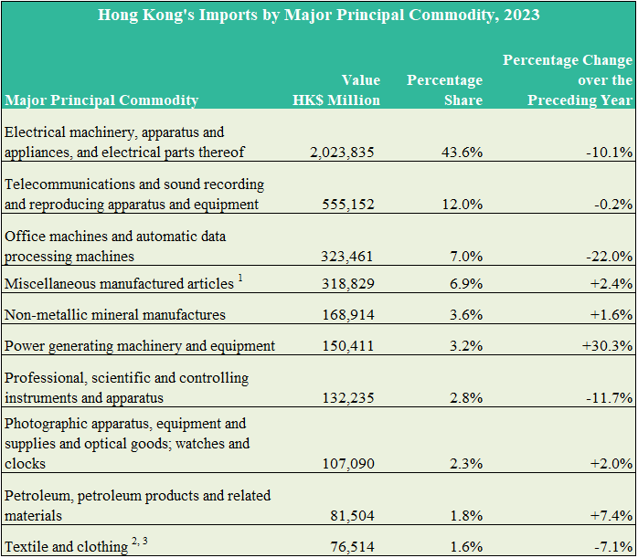 Hong Kong's Imports by Major Principal Commodity