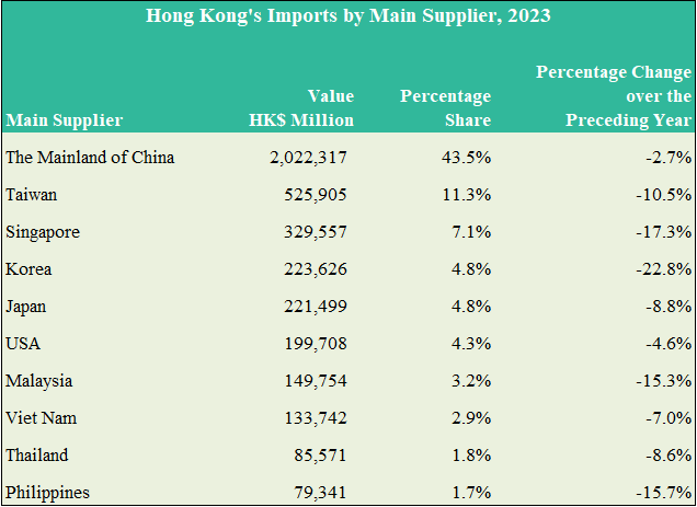 Hong Kong's Imports by Main Supplier