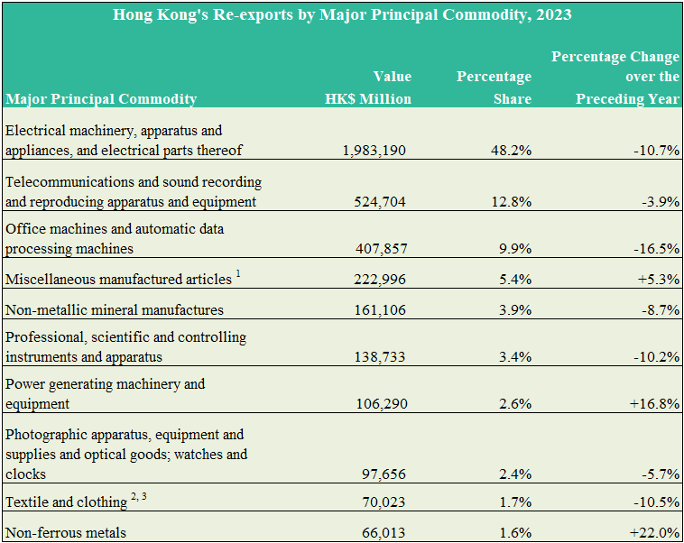 Hong Kong's Re-exports by Major Principal Commodity