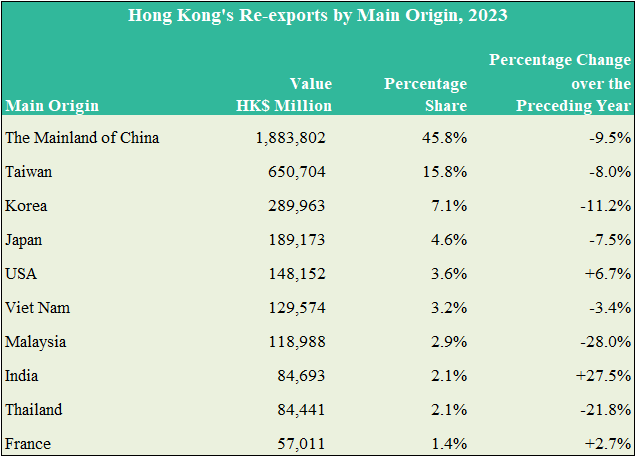Hong Kong's Re-exports by Main Origin