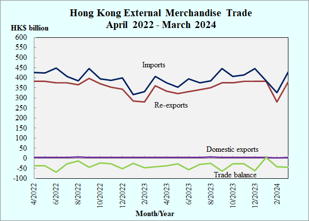 Hong Kong External Merchandise Trade