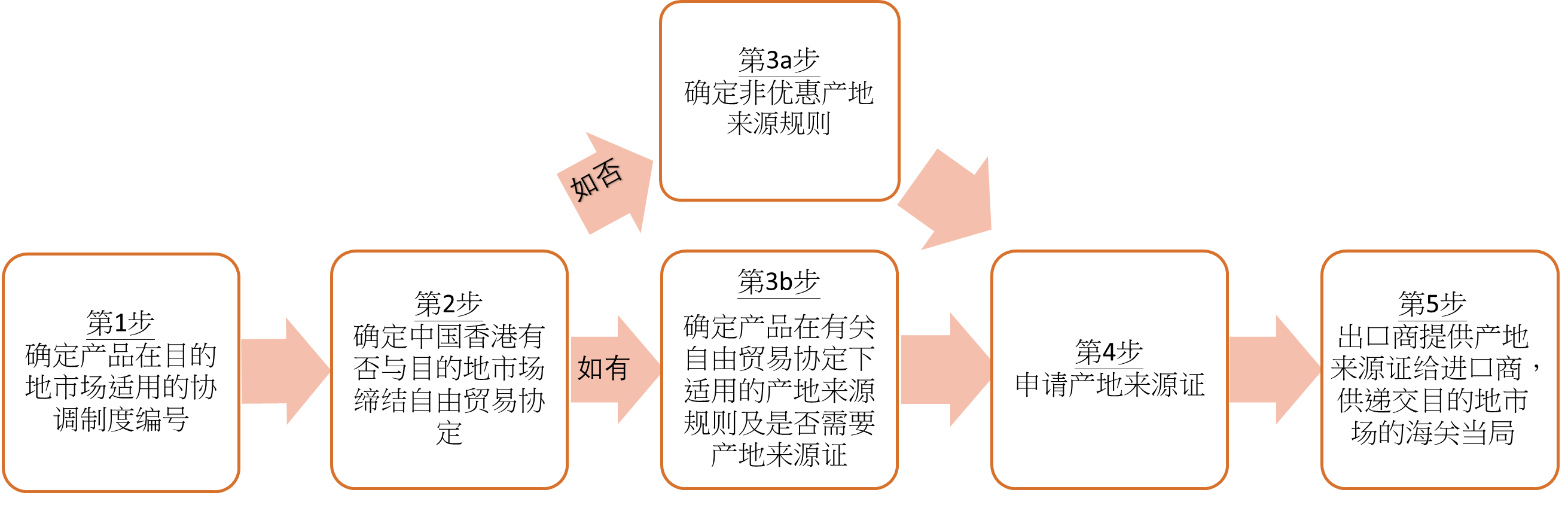 非优惠产地来源规则及优惠产地来源规则下申请产地来源证的主要程序流程图︰第1步︰确定产品在目的地市场适用的协调制度编号。第2步︰确定中国香港有否与目的地市场缔结自由贸易协定。如否，第3a步︰确定非优惠产地来源规则。如有，第3b步︰确定产品在有关自由贸易协定下适用的产地来源规则及是否需要产地来源证。第4步︰申请产地来源证。第5步︰出口商提供产地来源证给进口商，供递交目的地市场的海关当局。