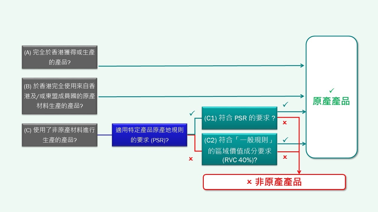 简单图示协助商号决定产品应适用哪一种产地来源规则︰产品是否︰(A) 完全于香港获得或生产,或 (B) 于香港完全使用来自香港及/或东盟成员国的原产材料生产?如是,则属原产产品。如否,产品是否︰(C) 使用了非原产材料进行生产?如是,是否适用特定产品原产地规则的要求(PSR)?如是,是否︰(C1) 符合PSR的要求?如是,则属原产产品。如否,则属非原产产品。如不适用PSR,是否︰(C2) 符合「一般规则」的区域价值成分要求(RVC 40%)?如是,则属原产产品。如否,则属非原产产品。