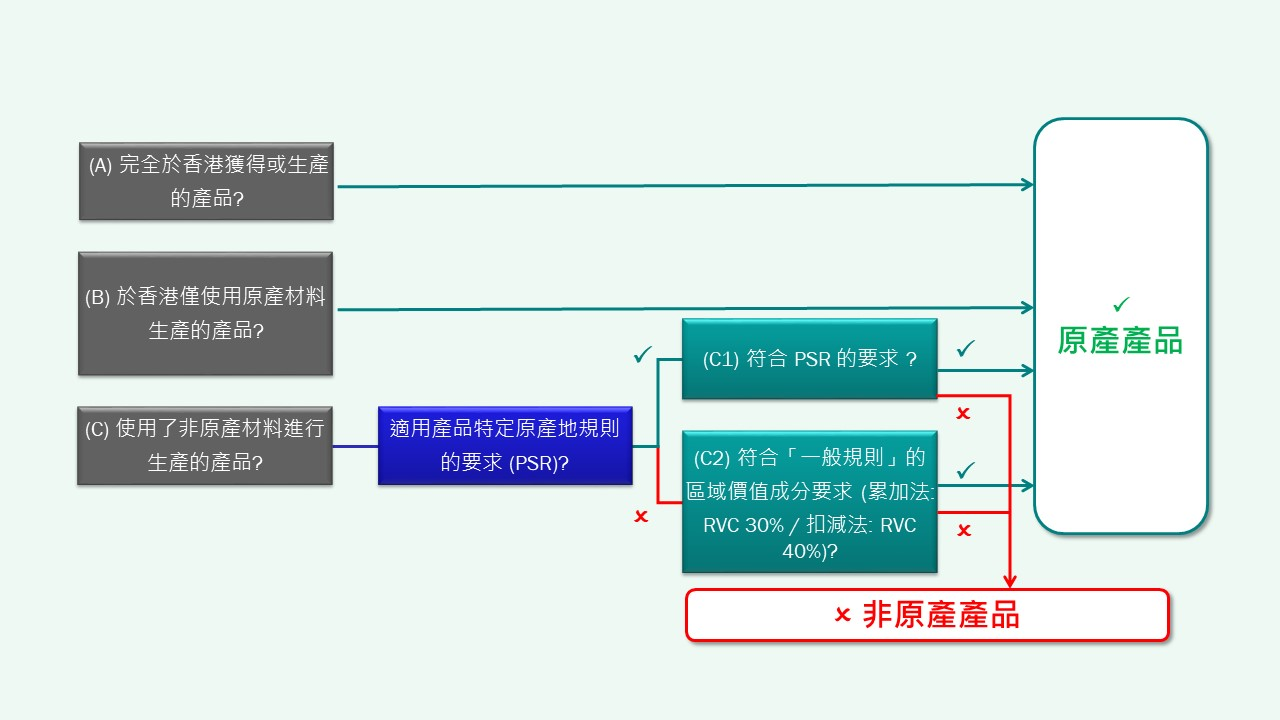 簡單圖示協助商號決定產品應適用哪一種產地來源規則︰產品是否︰(A) 完全於香港獲得或生產，或 (B) 於香港僅使用原產材料生產？如是，則屬原產產品。如否，產品是否︰(C) 使用了非原產材料進行生產？如是，是否適用產品特定原產地規則的要求(PSR)？如是，是否︰(C1) 符合PSR的要求？如是，則屬原產產品。如否，則屬非原產產品。如不適用PSR，是否︰(C2) 符合「一般規則」的區域價值成分要求（累加法︰RVC 30%／扣減法: RVC 40%）？如是，則屬原產產品。如否，則屬非原產產品。