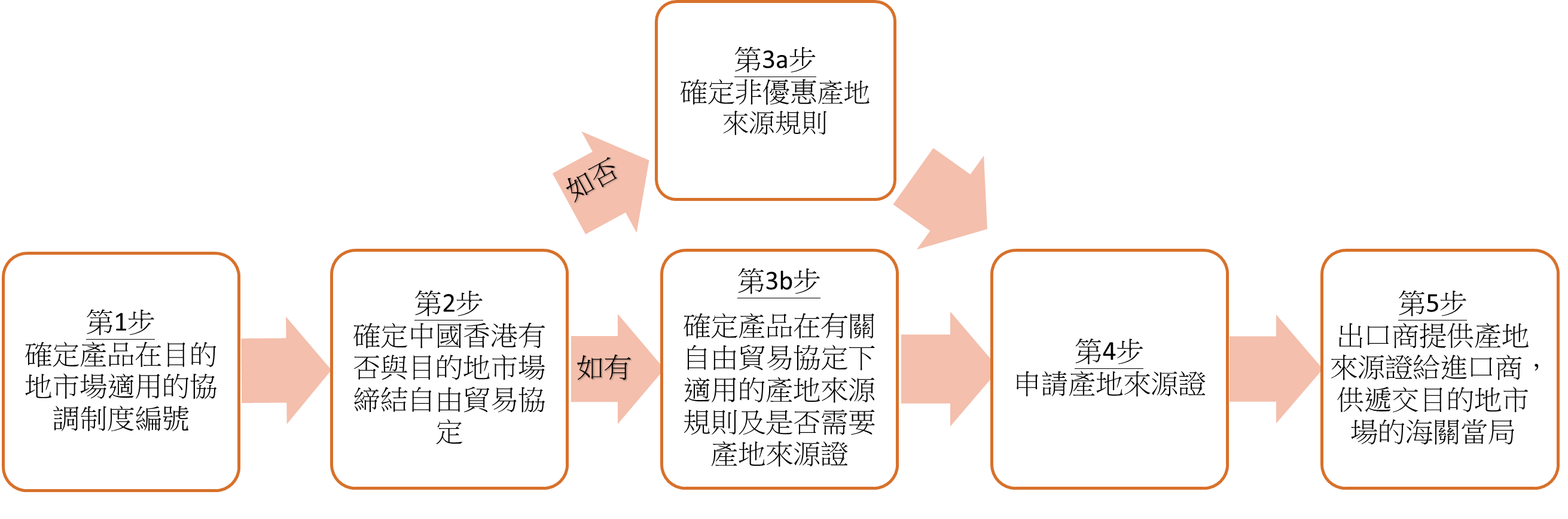 非優惠產地來源規則及優惠產地來源規則下申請產地來源證的主要程序流程圖︰第1步︰確定產品在目的地市場適用的協調制度編號。第2步︰確定中國香港有否與目的地市場締結自由貿易協定。如否，第3a步︰確定非優惠產地來源規則。如有，第3b步︰確定產品在有關自由貿易協定下適用的產地來源規則及是否需要產地來源證。第4步︰申請產地來源證。第5步︰出口商提供產地來源證給進口商，供遞交目的地市場的海關當局。