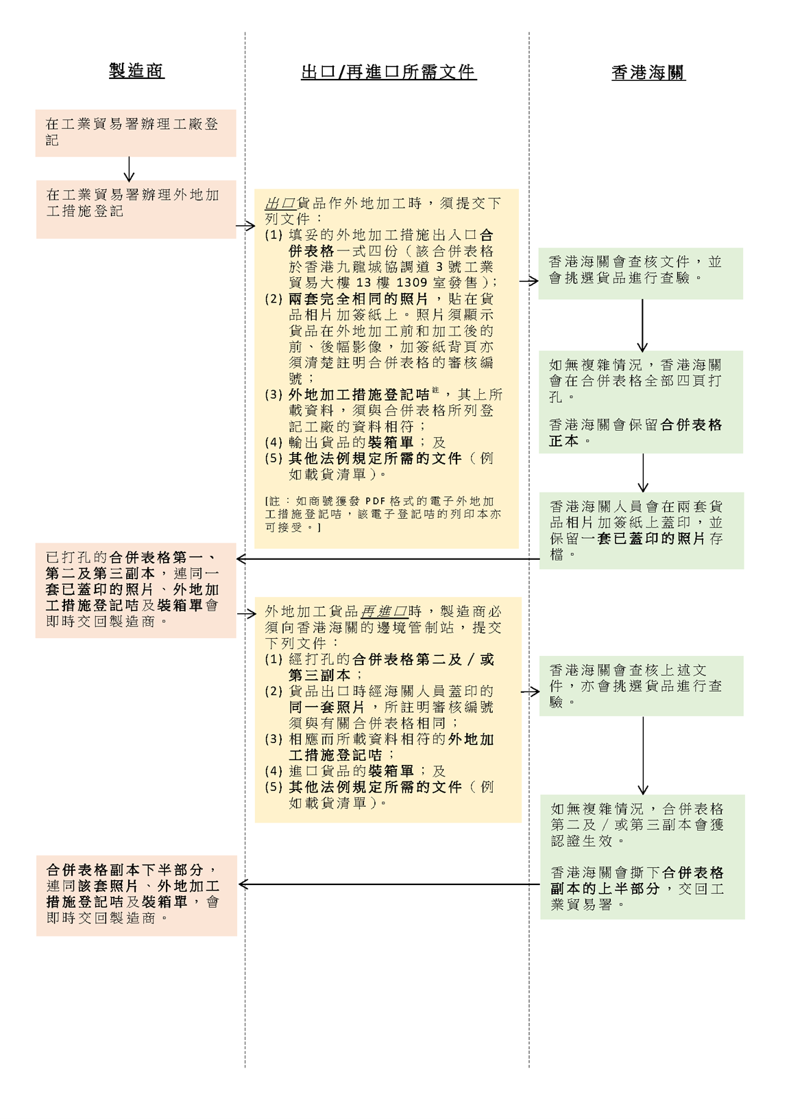 出口／再進口所需文件流程圖。詳情可參閱本網頁其餘部分。
