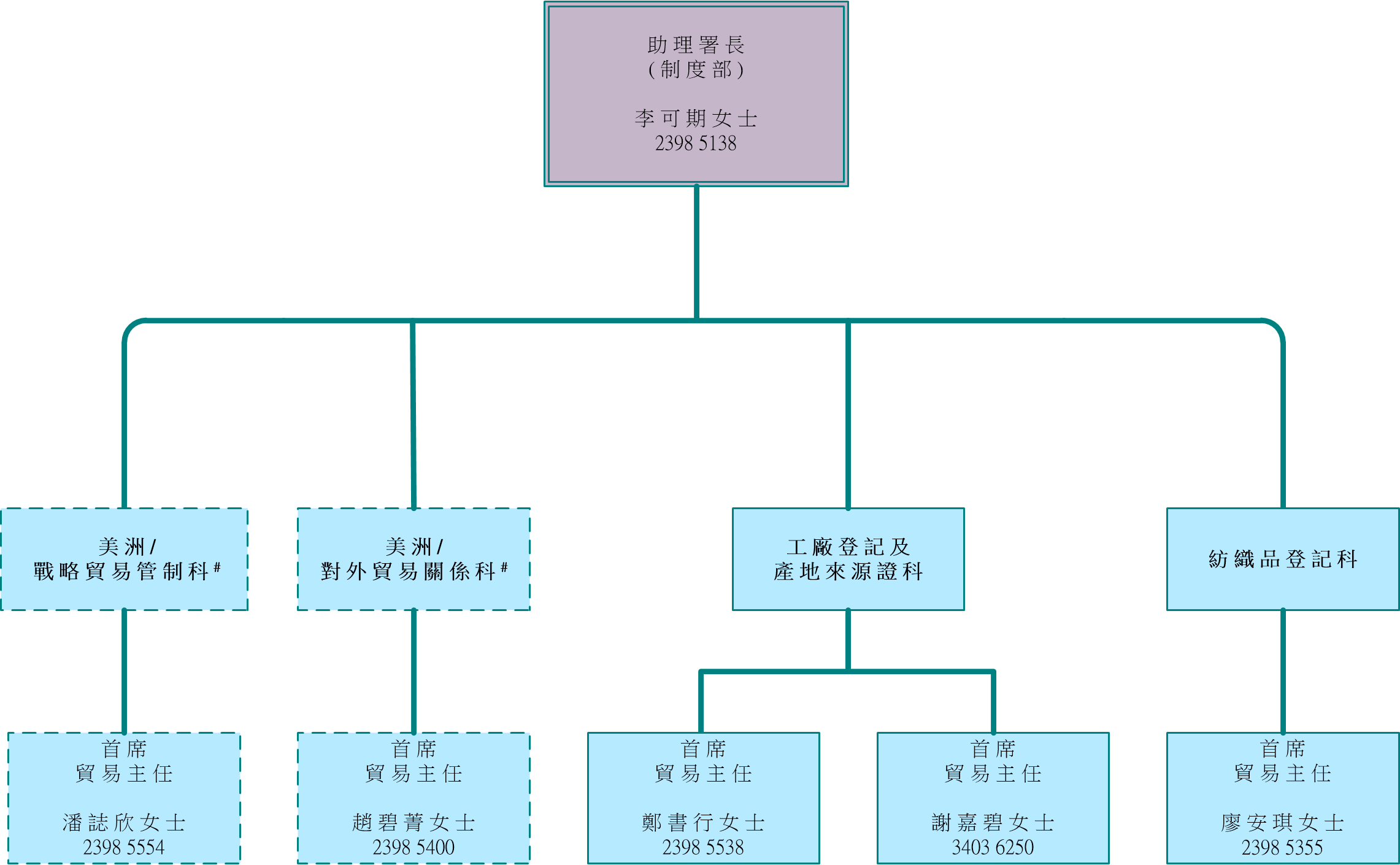 制 度 部 組 織 架 構 圖 ( 內 容 請 見 下 文 )